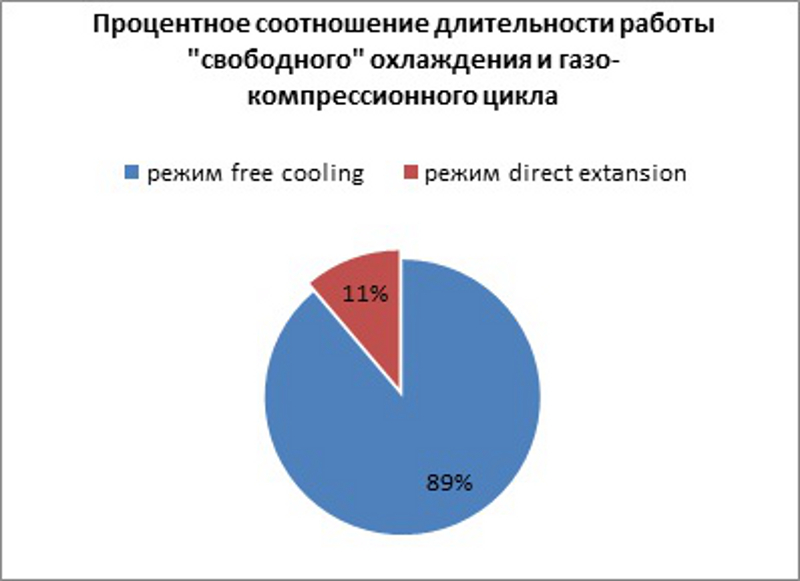 Процентное соотношение свободного охлаждения